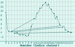 Courbe de l'humidex pour Gerona (Esp)