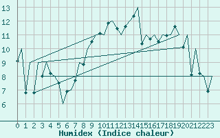 Courbe de l'humidex pour Locarno-Magadino