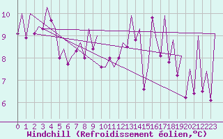 Courbe du refroidissement olien pour Payerne (Sw)