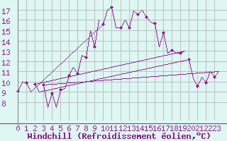 Courbe du refroidissement olien pour Tirgu Mures