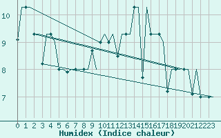 Courbe de l'humidex pour Murmansk