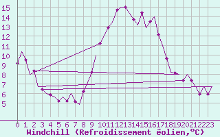 Courbe du refroidissement olien pour Oostende (Be)