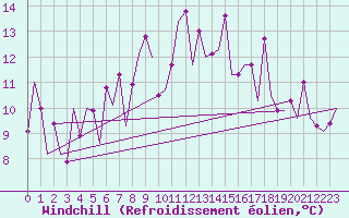 Courbe du refroidissement olien pour Varna