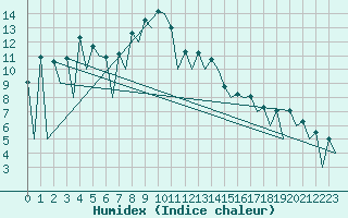 Courbe de l'humidex pour Lugano (Sw)