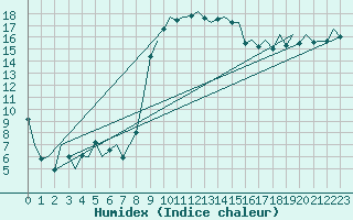 Courbe de l'humidex pour Ibiza (Esp)