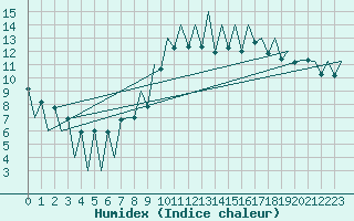 Courbe de l'humidex pour Lugano (Sw)