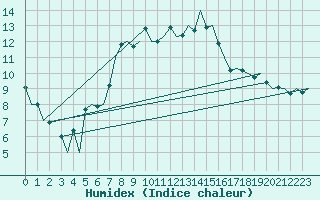 Courbe de l'humidex pour Aberdeen (UK)