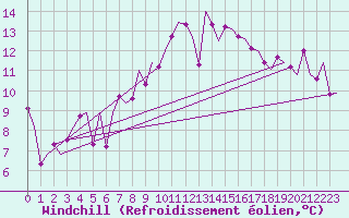 Courbe du refroidissement olien pour Frankfort (All)