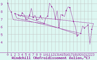Courbe du refroidissement olien pour Kristiansund / Kvernberget