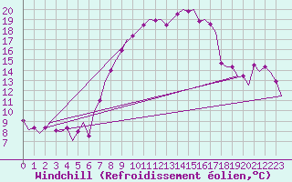Courbe du refroidissement olien pour Frankfort (All)