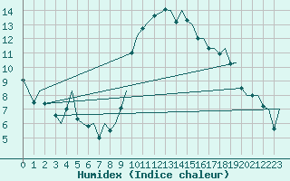 Courbe de l'humidex pour Gerona (Esp)