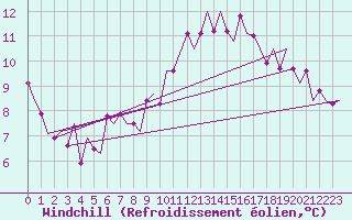 Courbe du refroidissement olien pour Eindhoven (PB)