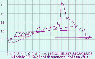 Courbe du refroidissement olien pour Le Goeree