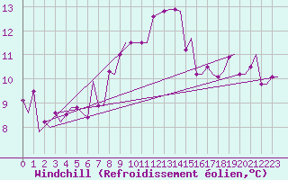 Courbe du refroidissement olien pour Kos Airport