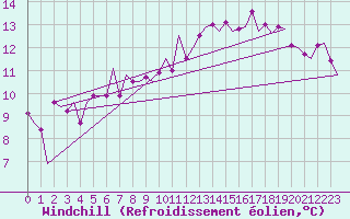 Courbe du refroidissement olien pour Wick