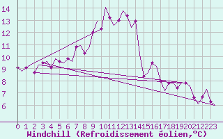 Courbe du refroidissement olien pour Oostende (Be)