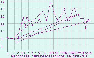 Courbe du refroidissement olien pour Trabzon