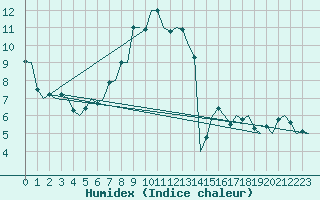 Courbe de l'humidex pour Maastricht / Zuid Limburg (PB)