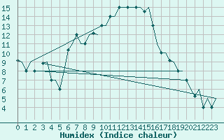 Courbe de l'humidex pour Bergamo / Orio Al Serio