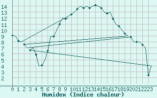 Courbe de l'humidex pour Brno / Turany