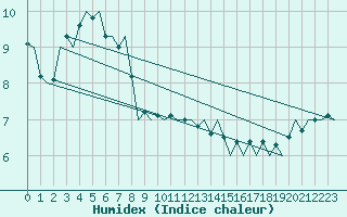 Courbe de l'humidex pour Bonn (All)