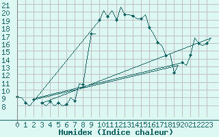 Courbe de l'humidex pour Ibiza (Esp)