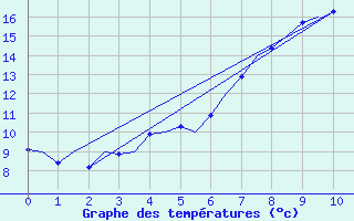 Courbe de tempratures pour Hohn