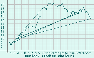 Courbe de l'humidex pour Asturias / Aviles