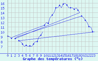 Courbe de tempratures pour Laupheim