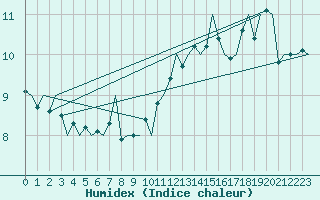 Courbe de l'humidex pour Euro Platform