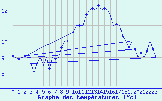 Courbe de tempratures pour Groningen Airport Eelde