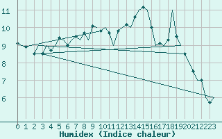 Courbe de l'humidex pour Dublin (Ir)