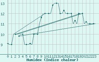 Courbe de l'humidex pour Gnes (It)