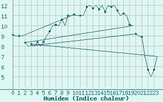 Courbe de l'humidex pour Oostende (Be)
