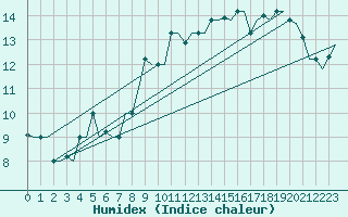 Courbe de l'humidex pour Gnes (It)