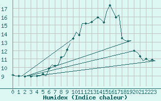 Courbe de l'humidex pour Leeming