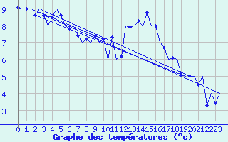 Courbe de tempratures pour Celle