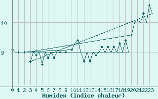 Courbe de l'humidex pour Euro Platform