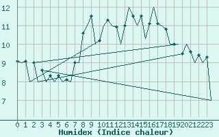 Courbe de l'humidex pour Logrono (Esp)