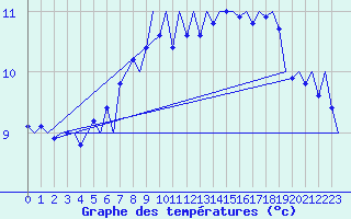Courbe de tempratures pour Platform P11-b Sea