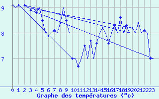 Courbe de tempratures pour Platforme D15-fa-1 Sea