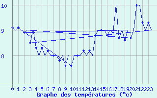 Courbe de tempratures pour Platform K14-fa-1c Sea