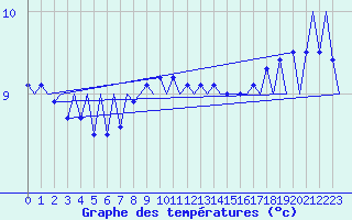 Courbe de tempratures pour Platform Hoorn-a Sea