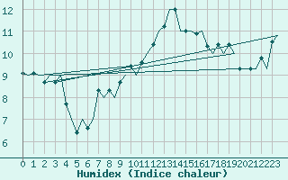 Courbe de l'humidex pour Orland Iii