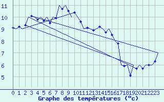Courbe de tempratures pour Aalborg