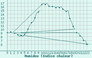 Courbe de l'humidex pour Sundsvall-Harnosand Flygplats