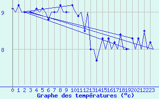 Courbe de tempratures pour Platform P11-b Sea