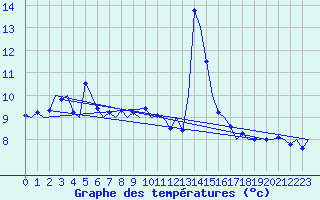 Courbe de tempratures pour Platform K14-fa-1c Sea