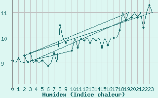 Courbe de l'humidex pour Platform Buitengaats/BG-OHVS2