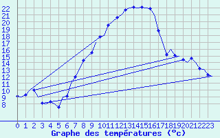 Courbe de tempratures pour Niederstetten